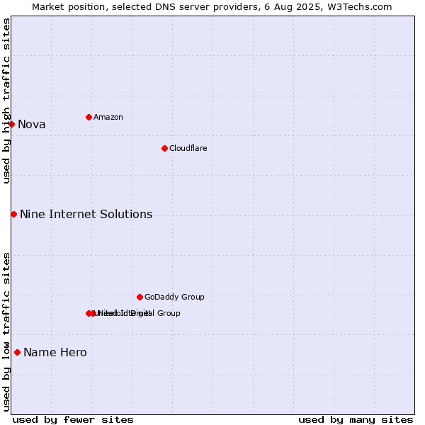 Market position of Name Hero vs. Nine Internet Solutions vs. Nova