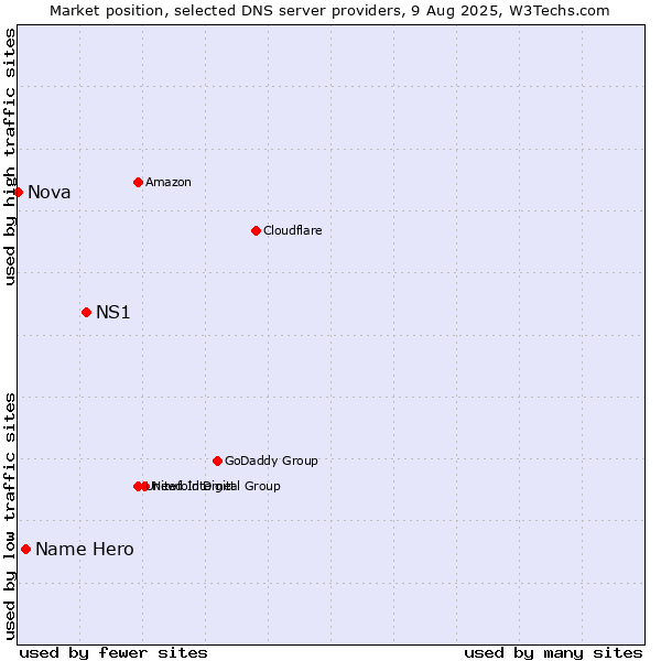 Market position of NS1 vs. Name Hero vs. Nova