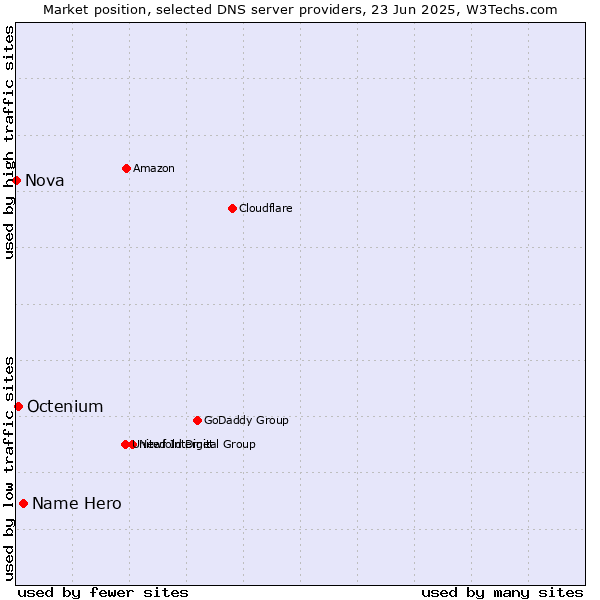 Market position of Name Hero vs. Octenium vs. Nova