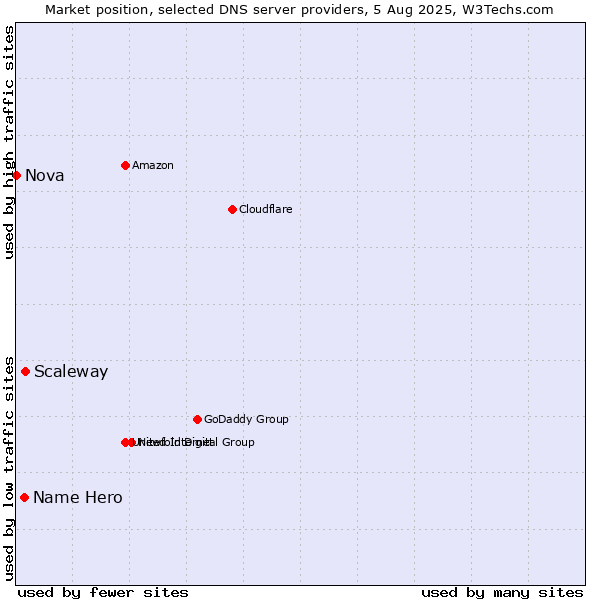Market position of Scaleway vs. Name Hero vs. Nova
