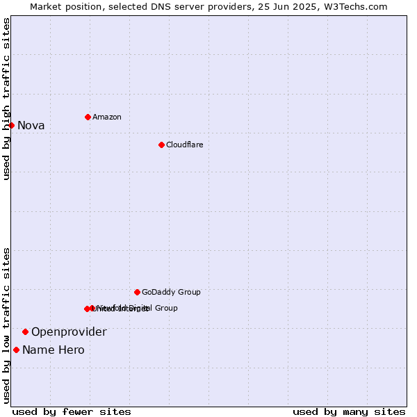 Market position of Openprovider vs. Name Hero vs. Nova