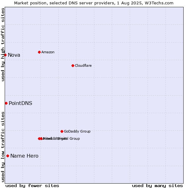 Market position of Name Hero vs. PointDNS vs. Nova
