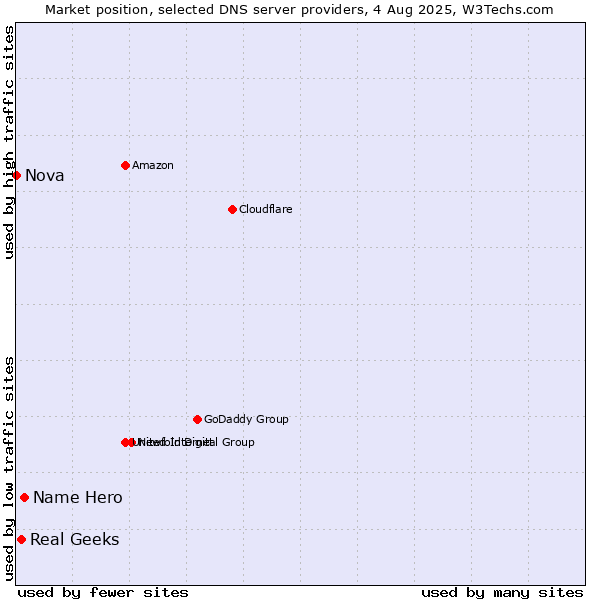 Market position of Name Hero vs. Real Geeks vs. Nova