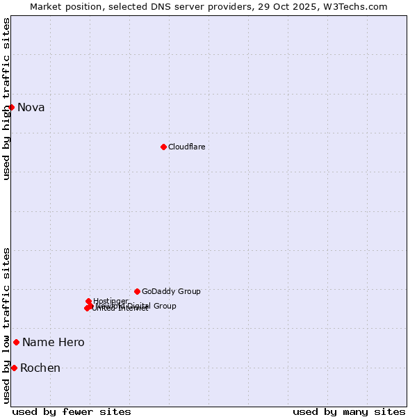 Market position of Name Hero vs. Rochen vs. Nova