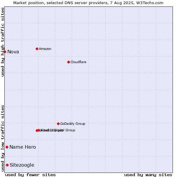 Market position of Sitezoogle vs. Name Hero vs. Nova