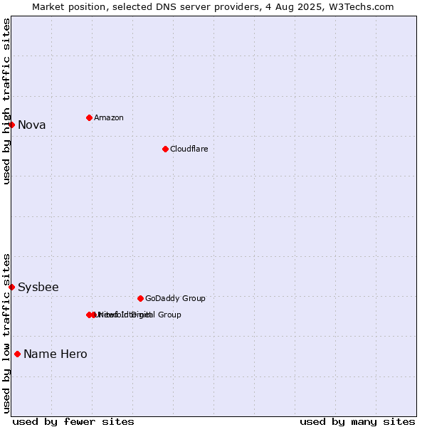 Market position of Name Hero vs. Nova vs. Sysbee