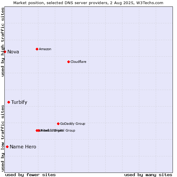 Market position of Turbify vs. Name Hero vs. Nova