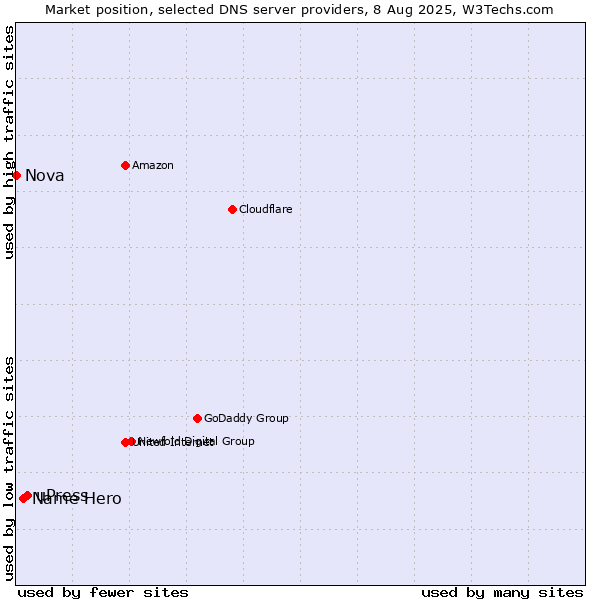 Market position of uPress vs. Name Hero vs. Nova