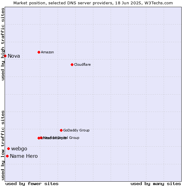 Market position of webgo vs. Name Hero vs. Nova