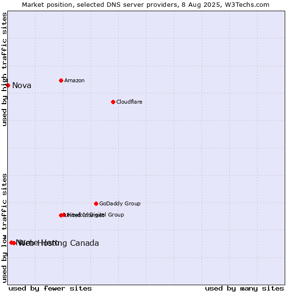 Market position of Web Hosting Canada vs. Name Hero vs. Nova