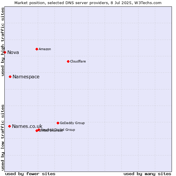 Market position of Namespace vs. Names.co.uk vs. Nova