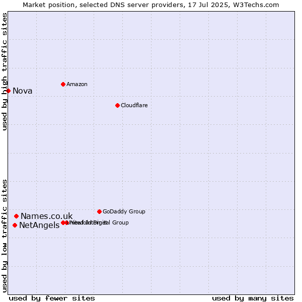 Market position of Names.co.uk vs. NetAngels vs. Nova