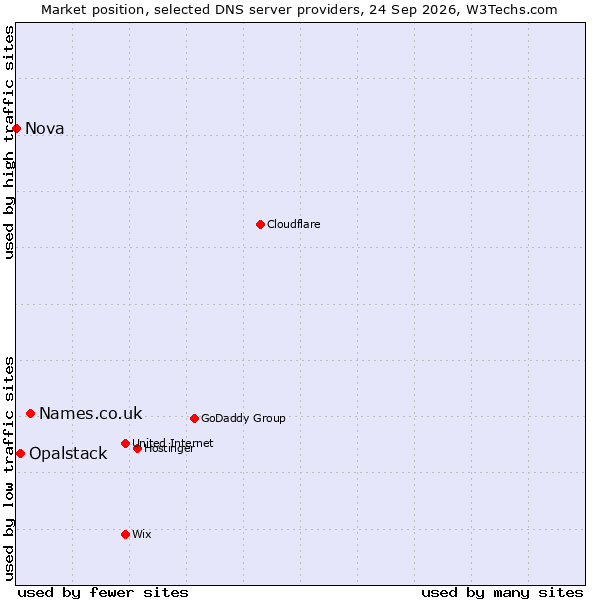 Market position of Names.co.uk vs. Opalstack vs. Nova