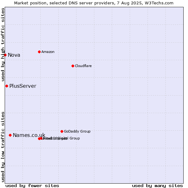 Market position of Names.co.uk vs. PlusServer vs. Nova