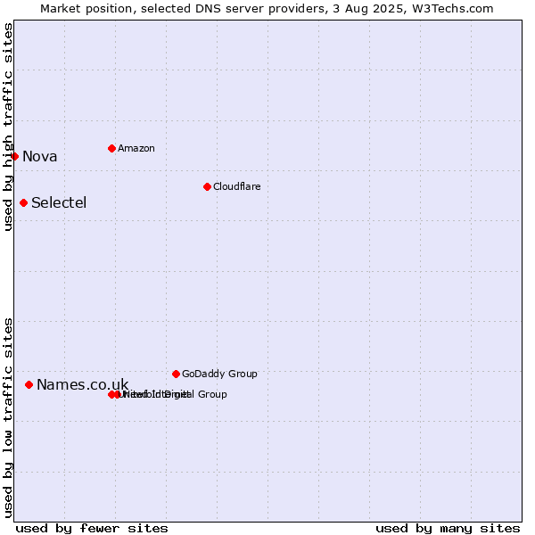 Market position of Names.co.uk vs. Selectel vs. Nova