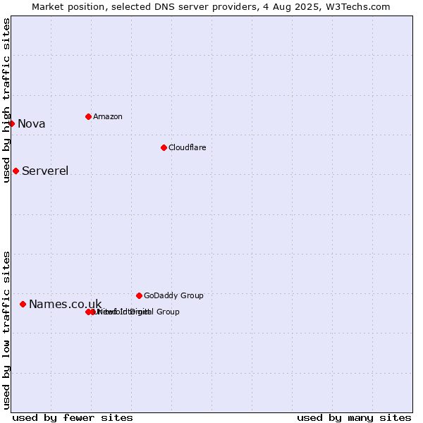 Market position of Names.co.uk vs. Serverel vs. Nova