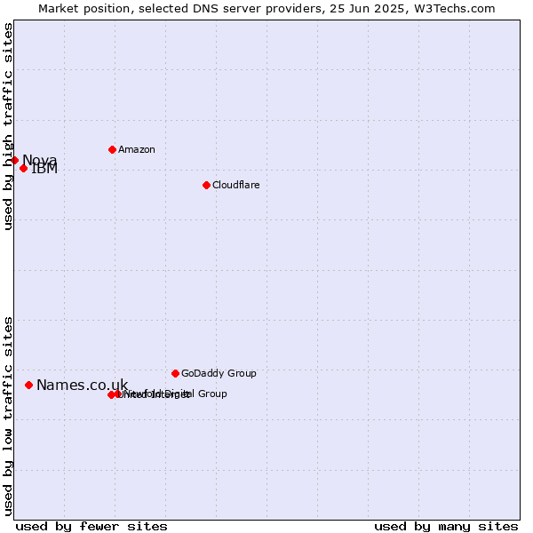 Market position of Names.co.uk vs. IBM vs. Nova