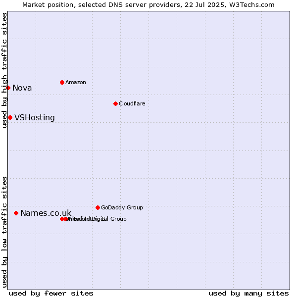 Market position of Names.co.uk vs. VSHosting vs. Nova