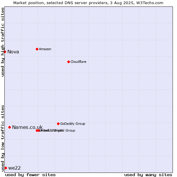 Market position of Names.co.uk vs. we22 vs. Nova