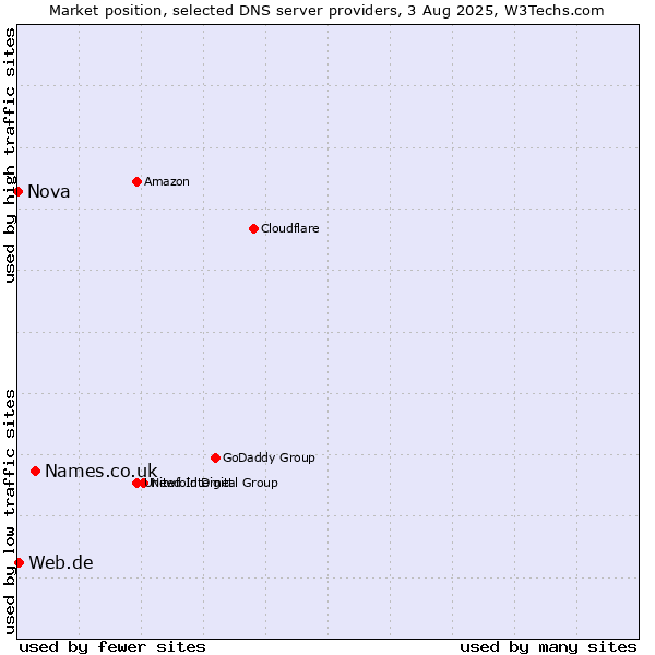 Market position of Names.co.uk vs. Web.de vs. Nova