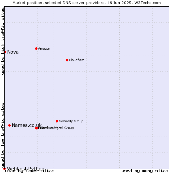 Market position of Names.co.uk vs. Nova vs. Webhost Python