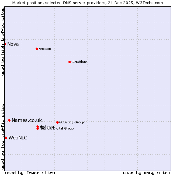 Market position of Names.co.uk vs. WebNIC vs. Nova