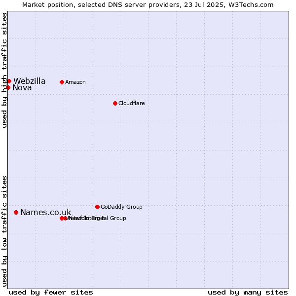 Market position of Names.co.uk vs. Webzilla vs. Nova