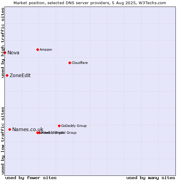 Market position of Names.co.uk vs. ZoneEdit vs. Nova