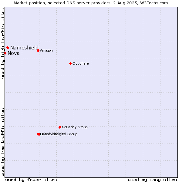 Market position of Nameshield vs. Nova