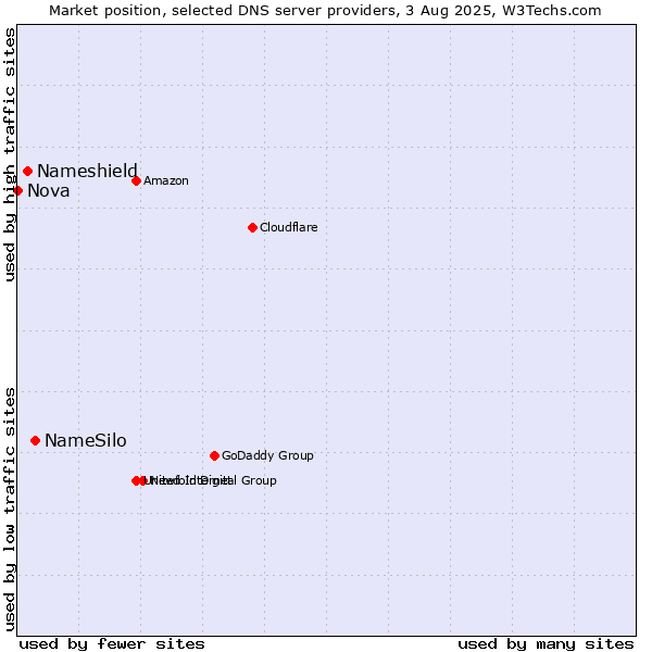 Market position of NameSilo vs. Nameshield vs. Nova