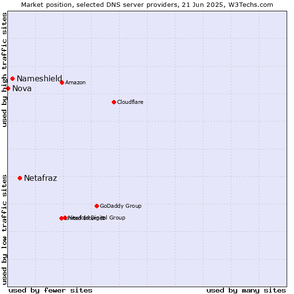 Market position of Netafraz vs. Nameshield vs. Nova