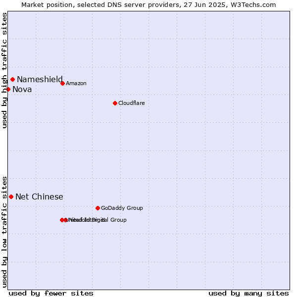 Market position of Nameshield vs. Net Chinese vs. Nova