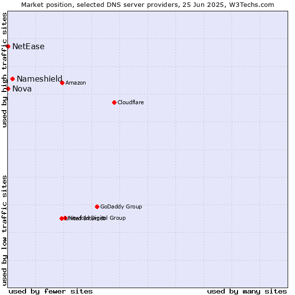 Market position of Nameshield vs. Nova vs. NetEase