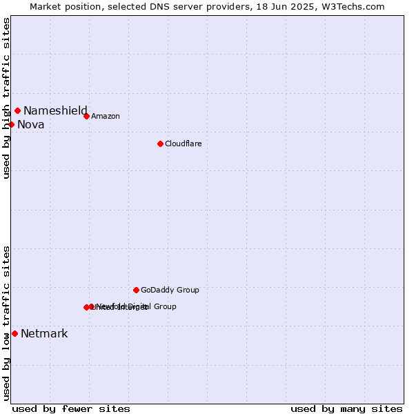 Market position of Nameshield vs. Netmark vs. Nova