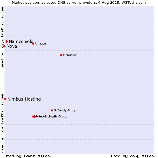Market position of Nameshield vs. Nimbus Hosting vs. Nova