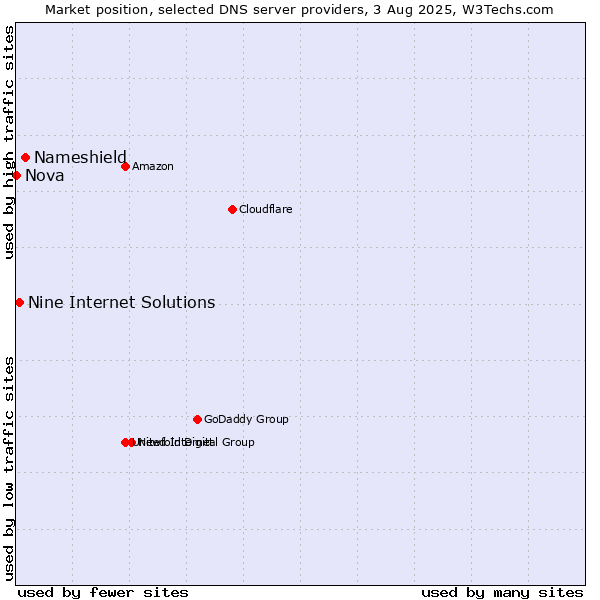Market position of Nameshield vs. Nine Internet Solutions vs. Nova
