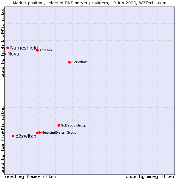 Market position of o2switch vs. Nameshield vs. Nova