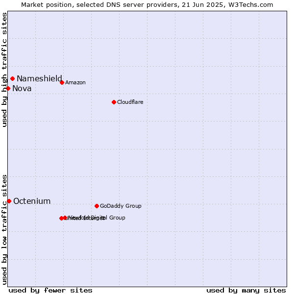 Market position of Nameshield vs. Octenium vs. Nova