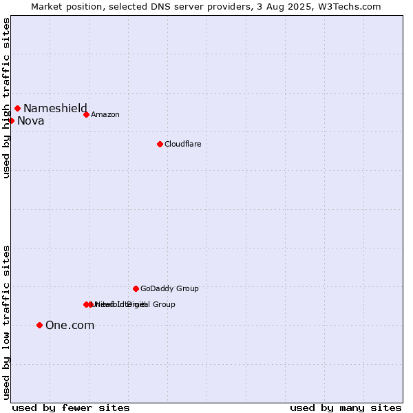 Market position of One.com vs. Nameshield vs. Nova