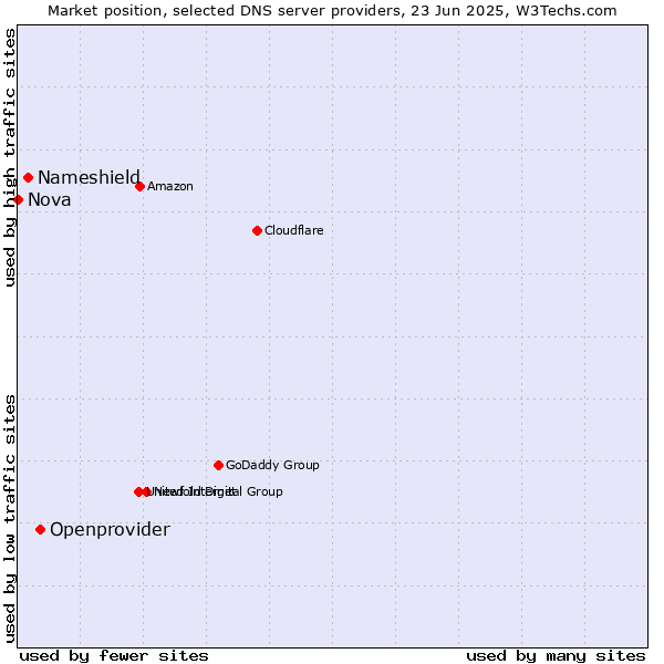 Market position of Openprovider vs. Nameshield vs. Nova