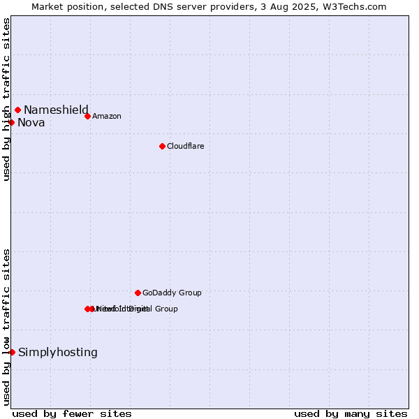 Market position of Nameshield vs. Simplyhosting vs. Nova