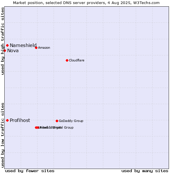 Market position of Nameshield vs. Profihost vs. Nova
