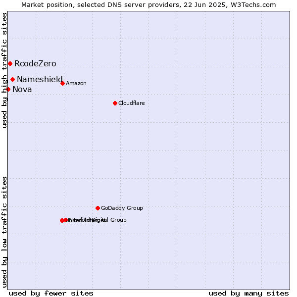 Market position of Nameshield vs. RcodeZero vs. Nova