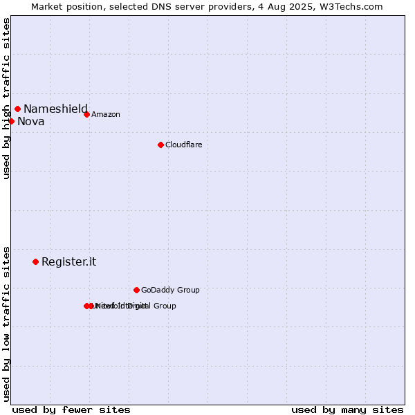 Market position of Register.it vs. Nameshield vs. Nova