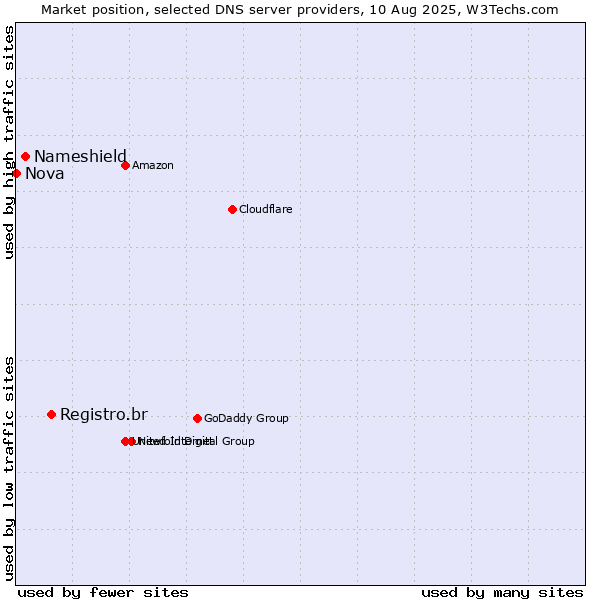 Market position of Registro.br vs. Nameshield vs. Nova