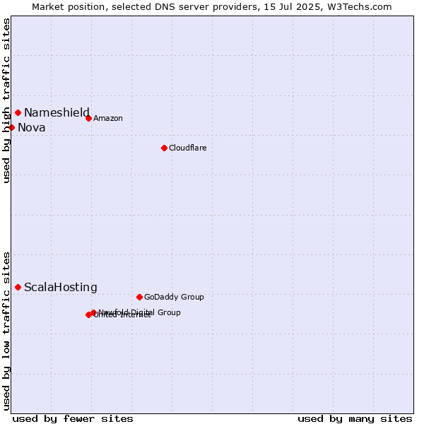 Market position of ScalaHosting vs. Nameshield vs. Nova