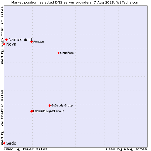 Market position of Nameshield vs. Nova vs. Sedo