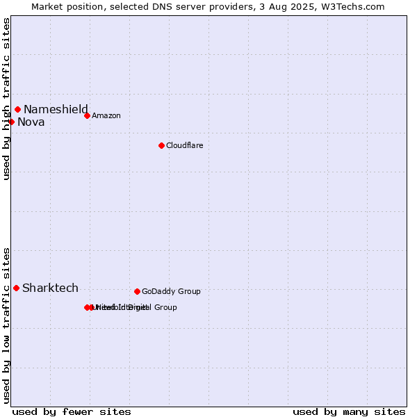 Market position of Nameshield vs. Sharktech vs. Nova