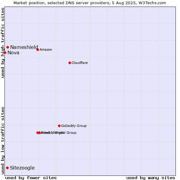 Market position of Nameshield vs. Sitezoogle vs. Nova