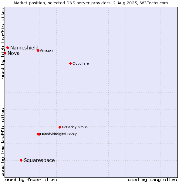 Market position of Squarespace vs. Nameshield vs. Nova
